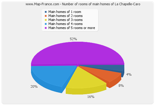 Number of rooms of main homes of La Chapelle-Caro